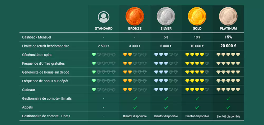 Programme VIP Cresus casino avantages joueurs français